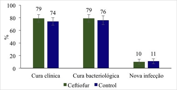 Figura 1 – Taxas de cura clínica e bacteriológica de casos de mastite clínica, e de novas infecções intramamárias ocorridos em vacas leiteiras de acordo com os protocolos terapêuticos utilizados.